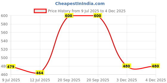 flipkart.com dressberry Women Regular Fit Brown Polyester Trousers dressberry Price History Graph from 9 Jul 2025 to 4 Dec 2025