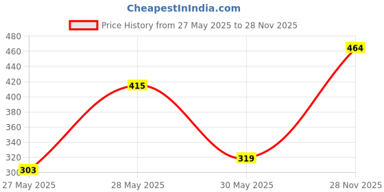 flipkart.com dressberry Women Regular Fit Printed Casual Shirt dressberry Price History Graph from 27 May 2025 to 28 Nov 2025