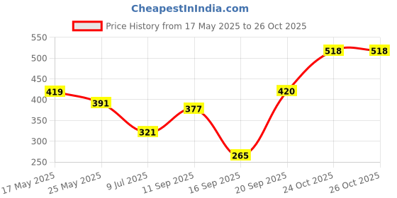 flipkart.com dressberry Women Regular Fit Solid Casual Shirt dressberry Price History Graph from 17 May 2025 to 26 Oct 2025