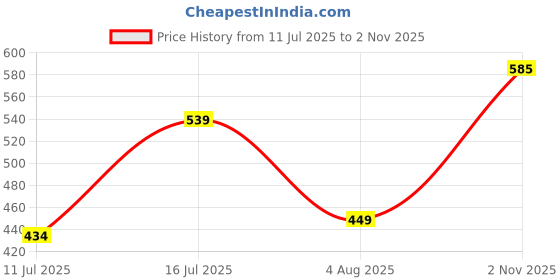 flipkart.com dressberry Women Regular Fit White Polyester Trousers dressberry Price History Graph from 11 Jul 2025 to 2 Nov 2025
