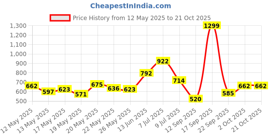 flipkart.com dressberry Women Regular Fit Yellow Polyester Trousers dressberry Price History Graph from 12 May 2025 to 20 Oct 2025