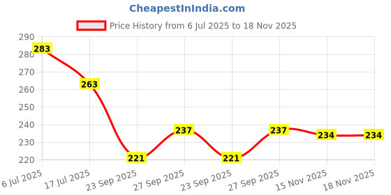 flipkart.com dressberry Women Solid Low Cut dressberry Price History Graph from 6 Jul 2025 to 17 Nov 2025