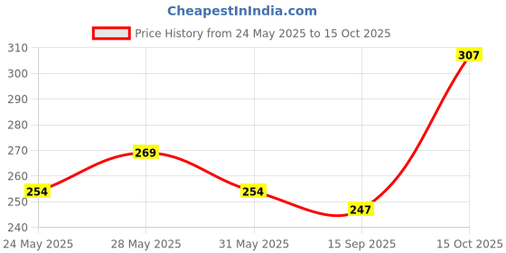 flipkart.com dressberry Women Solid V Neck Pure Cotton Brown T-Shirt dressberry Price History Graph from 24 May 2025 to 15 Oct 2025