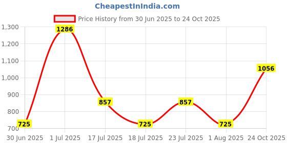 flipkart.com dressberry Women Yellow Hobo dressberry Price History Graph from 30 Jun 2025 to 24 Oct 2025