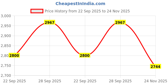 flipkart.com dressberry Wool Coat For Women dressberry Price History Graph from 22 Sep 2025 to 24 Nov 2025