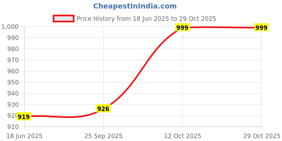 flipkart.com dressberry Dressberry9701 Lightweight Comfort Summer Trendy Premium Stylish Boots For Women dressberry Price History Graph from 18 Jun 2025 to 28 Oct 2025