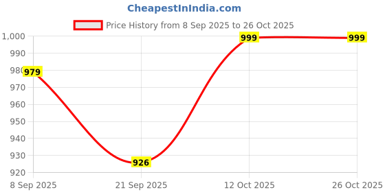 flipkart.com dressberry Dressberry9701 Lightweight Comfort Summer Trendy Premium Stylish Boots For Women dressberry Price History Graph from 8 Sep 2025 to 26 Oct 2025