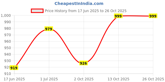 flipkart.com dressberry Dressberry9900 Lightweight Comfort Summer Trendy Premium Stylish Boots For Women dressberry Price History Graph from 17 Jun 2025 to 24 Oct 2025