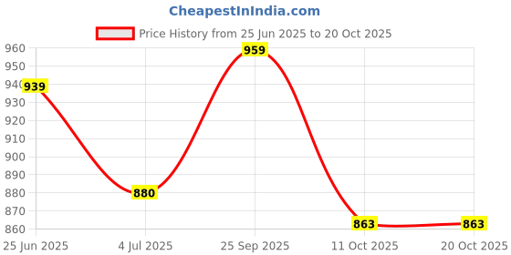 flipkart.com dressbery Women Brown Tote dressbery Price History Graph from 25 Jun 2025 to 20 Oct 2025