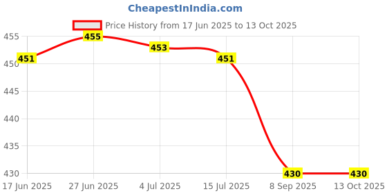 flipkart.com dress.com Cotton Blend Solid Coat For Men dress.com Price History Graph from 17 Jun 2025 to 12 Oct 2025