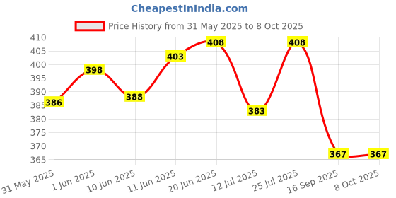 flipkart.com dress.com Printed Men Black Boxer Shorts dress.com Price History Graph from 31 May 2025 to 7 Oct 2025