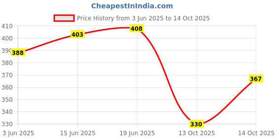 flipkart.com dress.com Printed Men Black Boxer Shorts dress.com Price History Graph from 3 Jun 2025 to 14 Oct 2025