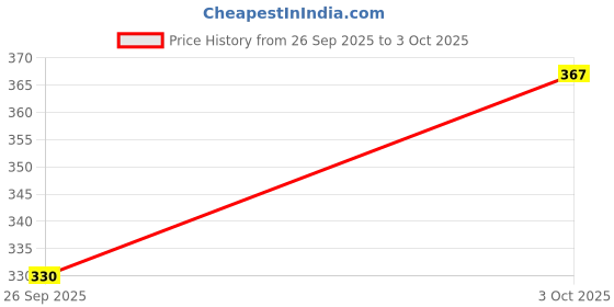 flipkart.com dress.com Printed Men Black Boxer Shorts dress.com Price History Graph from 26 Sep 2025 to 3 Oct 2025