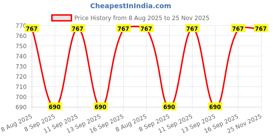 flipkart.com dressed up divas Cotton Men Churidar dressed up divas Price History Graph from 8 Aug 2025 to 25 Nov 2025