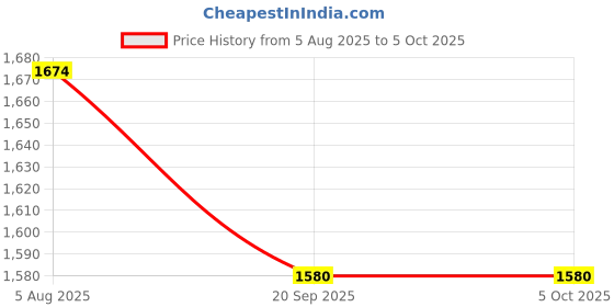 flipkart.com dressed up divas Solid Men Waistcoat dressed up divas Price History Graph from 5 Aug 2025 to 4 Oct 2025