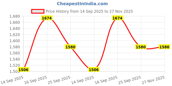 flipkart.com dressed up divas Solid Men Waistcoat dressed up divas Price History Graph from 14 Sep 2025 to 25 Nov 2025