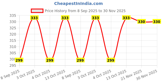 flipkart.com dressify Beanie dressify Price History Graph from 8 Sep 2025 to 29 Nov 2025