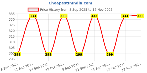 flipkart.com dressify Embroidered Beanie dressify Price History Graph from 8 Sep 2025 to 17 Nov 2025