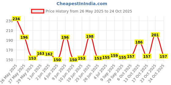 flipkart.com Dressify RAIN FIGHTER BAG COVER Waterproof Laptop Bag Cover, Trekking Bag Cover, School Bag Cover Price History Graph from 26 May 2025 to 24 Oct 2025