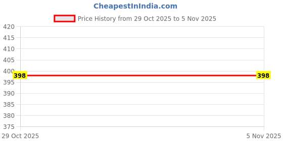 flipkart.com dressify Self Design Visor Cap dressify Price History Graph from 29 Oct 2025 to 5 Nov 2025