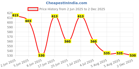 flipkart.com dressify Solid Men Raincoat dressify Price History Graph from 2 Jun 2025 to 2 Dec 2025