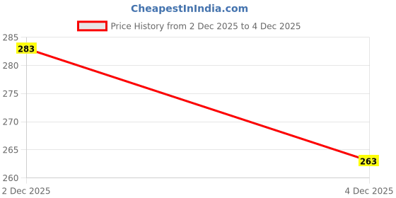 flipkart.com dressify Solid Sports/Regular Cap dressify Price History Graph from 27 Sep 2025 to 2 Dec 2025