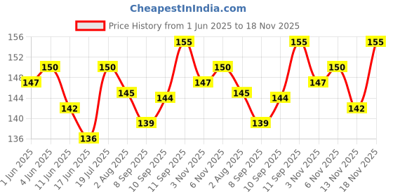 flipkart.com dressify Sports Headband Non Slip in Sweatband for Women Men, Stretchy Soft Running Wicking Head Sweat, Lightweight Elastic Exercise Band dressify Price History Graph from 1 Jun 2025 to 18 Nov 2025