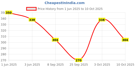 flipkart.com dressify Sports/Regular Cap dressify Price History Graph from 1 Jun 2025 to 10 Oct 2025