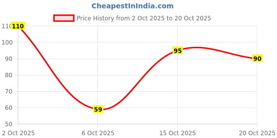 flipkart.com roots Dressing Comb for Medium Length Straight Hair roots Price History Graph from 2 Oct 2025 to 20 Oct 2025