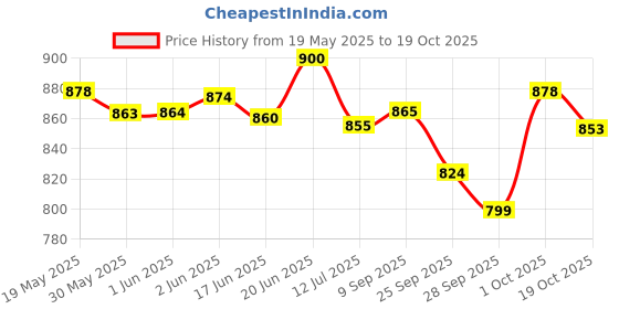 flipkart.com bos medicare surgical Dressing Drum ( 8x8 Inches) stainless steel large Interactive dressings Medical Dressing bos medicare surgical Price History Graph from 19 May 2025 to 19 Oct 2025