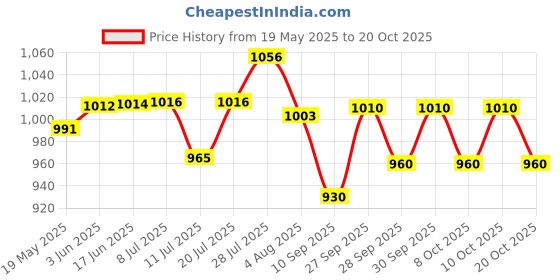 flipkart.com bos medicare surgical Dressing Drum ( 9x9 Inches) Stainless Steel Large Interactive dressings Medical Dressing bos medicare surgical Price History Graph from 19 May 2025 to 20 Oct 2025