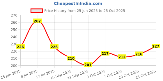 flipkart.com relibba Dressing Scissor Surgical Blunt/Sharp Curev 6 inch Stainless Steel Scissors relibba Price History Graph from 25 Jun 2025 to 25 Oct 2025