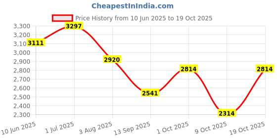 flipkart.com medigrip Dressing Tape (Stretch) 10 m x 10 cm (Pack of 6 rolls) Non Woven First Aid Tape medigrip Price History Graph from 10 Jun 2025 to 19 Oct 2025