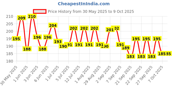 flipkart.com dressol Broad Spectrum Spray for Variable Skin Affections Relieves itching and irritation For Dogs Pet First Aid Kit dressol Price History Graph from 30 May 2025 to 9 Oct 2025