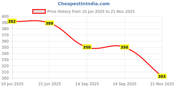 flipkart.com DressPro Men Top - Pyjama Set Thermal Price History Graph from 10 Jun 2025 to 21 Nov 2025