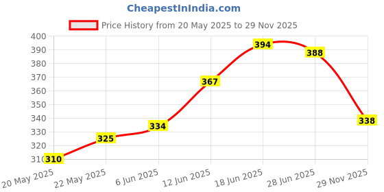 flipkart.com dresszon Baby Liquid Cleanser (Powered by Plants) Cleanser for Baby Bottles, dresszon Price History Graph from 20 May 2025 to 29 Nov 2025