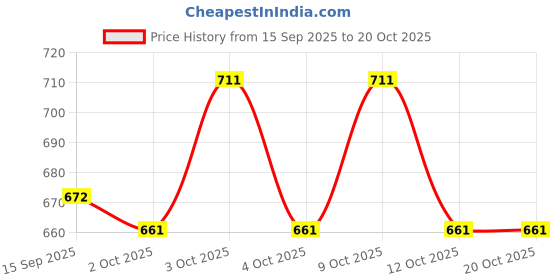 flipkart.com dresszon Fabric softeners Morning Fresh Fabric Conditioner With Soap Box For Baby dresszon Price History Graph from 15 Sep 2025 to 20 Oct 2025