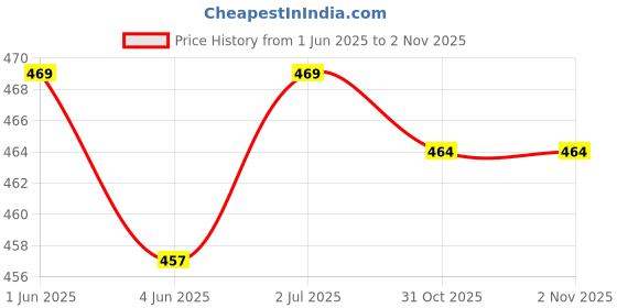 flipkart.com drewin Women Boyfriend High Rise Dark Blue Jeans drewin Price History Graph from 1 Jun 2025 to 1 Nov 2025