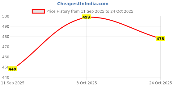 flipkart.com drewin Women Boyfriend High Rise Light Blue Jeans drewin Price History Graph from 11 Sep 2025 to 24 Oct 2025
