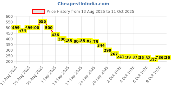 flipkart.com drewit enterprise Labubu The Monsters Have a Seat Vinyl Plush Single Blind Box drewit enterprise Price History Graph from 13 Aug 2025 to 11 Oct 2025