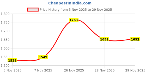 flipkart.com drezii Bouncer & Rocking Chair – Foldable, Reclining Sleeping & Swing Chair Ergonomic Bouncer drezii Price History Graph from 5 Nov 2025 to 29 Nov 2025