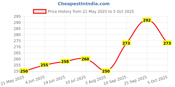 flipkart.com drf DRF040 10 mm Drill Chuck With Key drf Price History Graph from 21 May 2025 to 5 Oct 2025