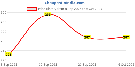 flipkart.com DR.FIRSTCHOICE DBC101 Bp Monitor Cuff Price History Graph from 8 Sep 2025 to 6 Oct 2025