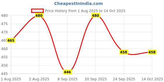 flipkart.com dr.firstchoice Manual Breast Pump - Manual dr.firstchoice Price History Graph from 1 Aug 2025 to 14 Oct 2025