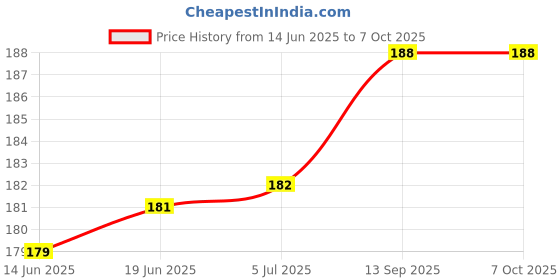 flipkart.com dr.gadget 3IN1 High-Brightness Intelligent Electrical Tester Pen Voltage Sensitivity Pen Power & Hand Tool Kit dr.gadget Price History Graph from 14 Jun 2025 to 6 Oct 2025