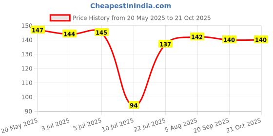 flipkart.com dr.gadget 3IN1 High-Brightness Intelligent - Multi-function Digital Voltage Tester dr.gadget Price History Graph from 20 May 2025 to 21 Oct 2025