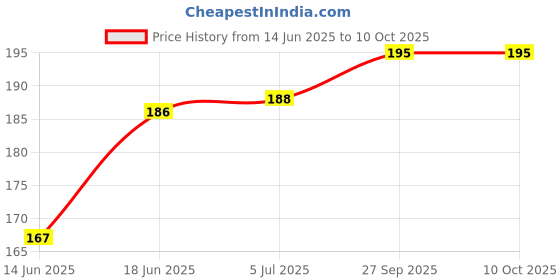 flipkart.com dr.gadget 3IN1 High-Brightness Intelligent - Multi-function Digital Voltage Tester Combination Screwdriver dr.gadget Price History Graph from 14 Jun 2025 to 10 Oct 2025