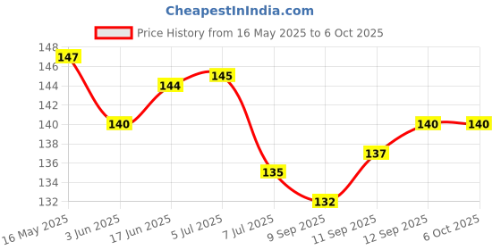flipkart.com dr.gadget Electrical Tester Pen Voltage Sensitivity Compact Pen Dual Color LED Light Digital Voltage Tester dr.gadget Price History Graph from 16 May 2025 to 5 Oct 2025