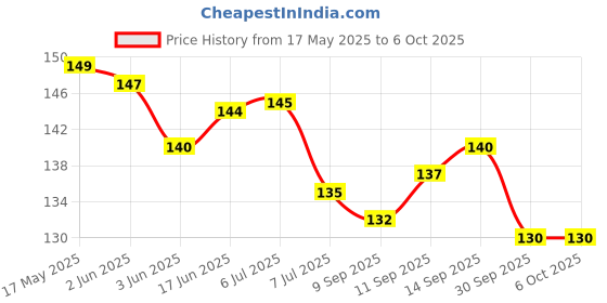 flipkart.com dr.gadget Electrical Tester Pen Voltage Sensitivity Compact Pen Dual Color LED Light Digital Voltage Tester dr.gadget Price History Graph from 17 May 2025 to 6 Oct 2025