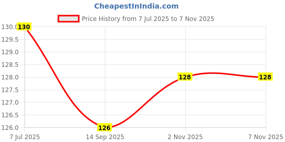 flipkart.com dr.gadget Exfoliating Sponge Shower Bath Loofah dr.gadget Price History Graph from 7 Jul 2025 to 6 Nov 2025